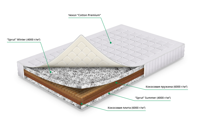 Чем отличается кокос от бикокоса в матрасе